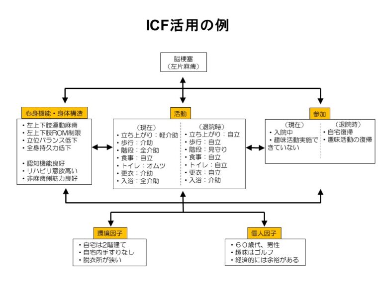 現役理学療法士が教える「評価」の流れと実際5（課題・アプローチ点抽出、ICFについて） おっさん理学療法士はこう考える